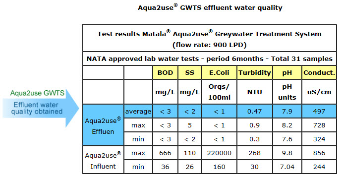 Domestic grey water systems